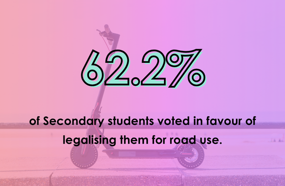 62.2% of Secondary students voted in favour of legalising them for road use.