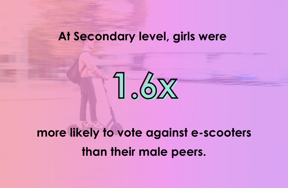 At Secondary level, girls were 1.6x more likely to vote against e-scooters than their male peers.