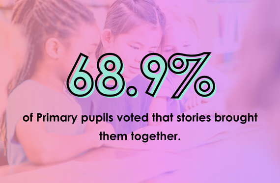 68.9% of Primary pupils voted that stories brought them together,