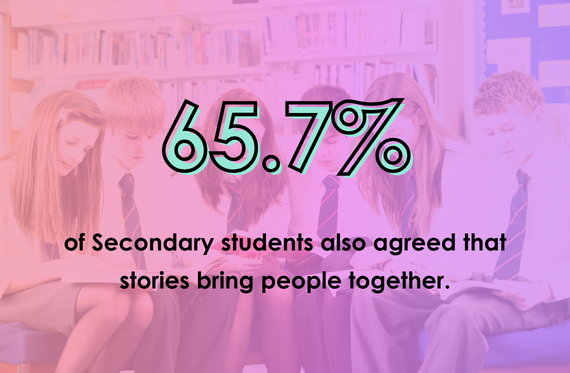 65.7% of Secondary students also agreed that storied bring people together.