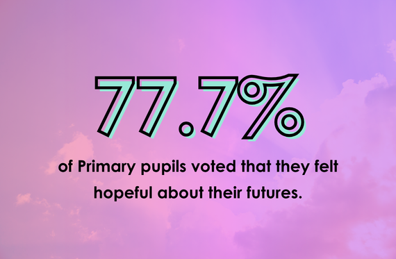 77.7% of Primary pupils voted that they feel hopeful about their futures.