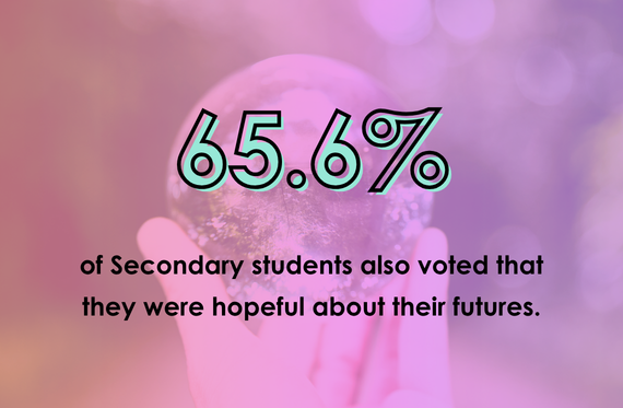 65.6% of Secondary students also voted that they were hopeful about their futures.