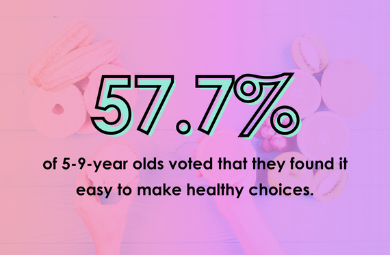 57.7% of 5-9-year olds voted that they found it easy to make healthy choices.