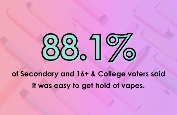 88.1% of Secondary and 16+ & College voters said it was easy to get hold of vapes.