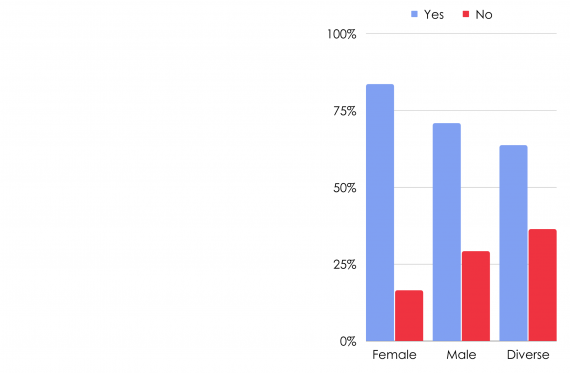 Chart showing the primary 5-7 vote broken down by gender. The chart shows the yes and no votes from female, male and diverse voters.