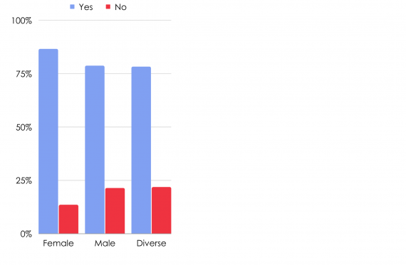 Chart showing the primary 7-11 vote broken down by gender. The chart shows the yes and no votes from female, male and diverse voters.