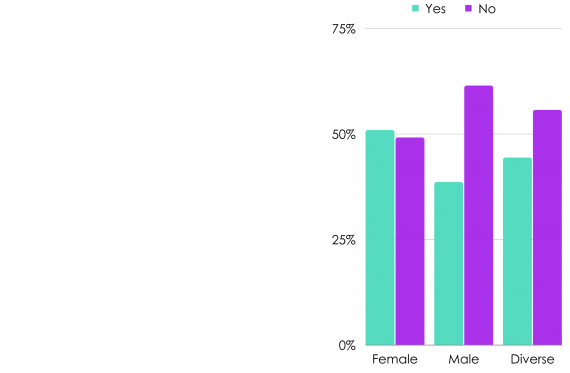 Chart showing the secondary vote broken down by gender. The chart shows the yes and no votes from female, male and diverse voters.