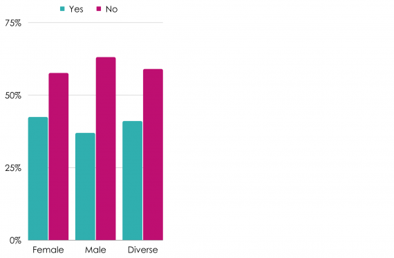 Chart showing the college vote broken down by gender. The chart shows the yes and no votes from female, male and diverse voters.