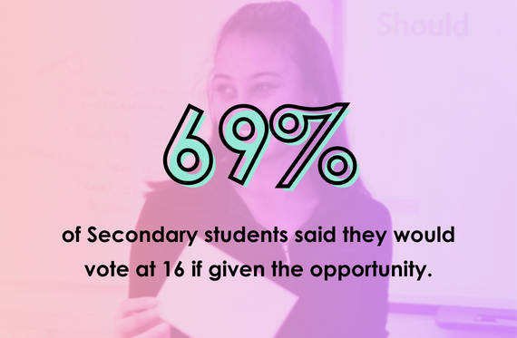 69% of secondary schools students said they would vote at 16 if given the opportunity.