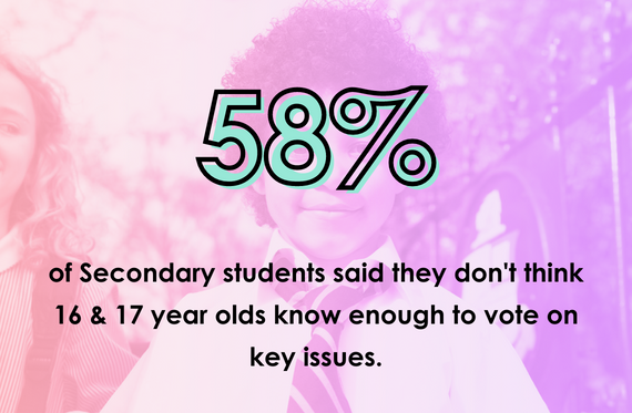 58% of secondary students said they don't think 16 & 17 year olds know enough to vote on key issues.