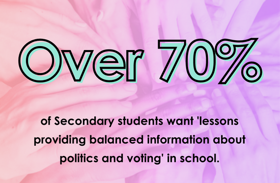 over 70% of secondary students want lessons providing balanced information about politics and voting in school.