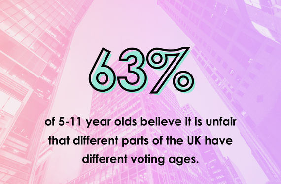 63% of 5-11 year olds believe it is unfair that different parts of the UK have different voting ages.