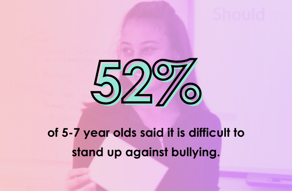 52% of 5-7 year olds said it is difficult to stand up against bullying.