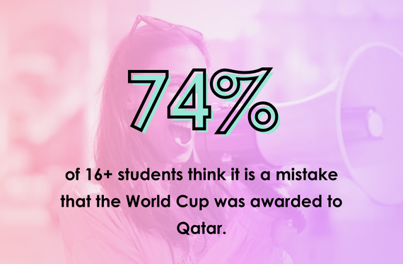74% of 16+ students think it is a mistake that the World Cup was awarded to Qatar.