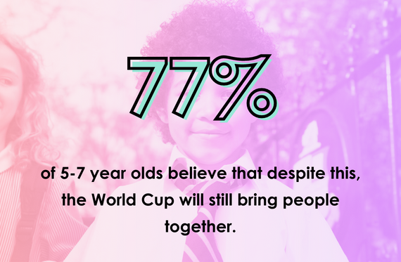 77% of 5-7 year olds believe that despite this, the World Cup will still bring people together.