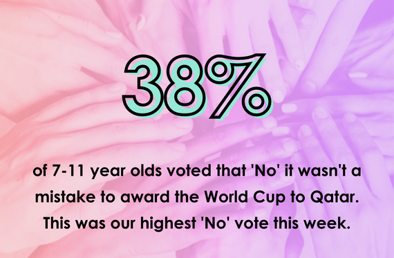 38% of 7-11 year olds voted 'No' it wasn't a mistake to award the World Cup to Qatar. This was our highest 'No' vote this week.