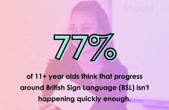 77% of 11+ year olds think that progress around British Sign Language (BSL) isn't happening quickly enough.