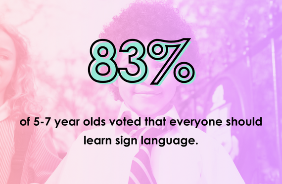 83% of 5-7 year olds voted that everyone should learn sign language.