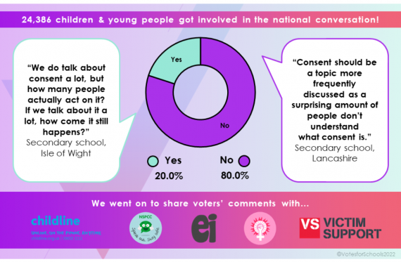 VotesforSchools Lesson Excerpt: the opinions of tens of thousands of other children & young people who have taken part in the lesson, the majority voted to say we do not talk about consent enough