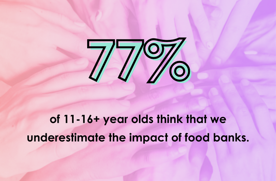 77% of 11-16+ year olds think that we underestimate the impact of food banks