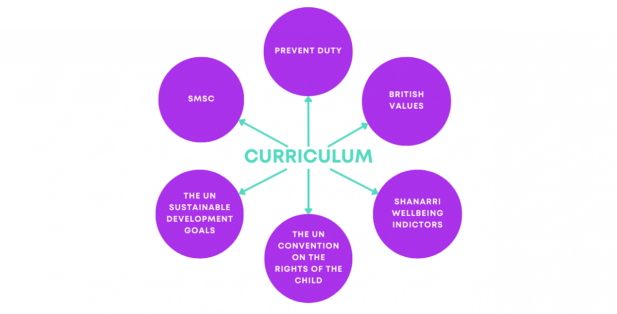 curriculum map: prevent duty, SMSC, British values, the UN sustainable development goals, the UN convention on the rights of the child, shanarri wellbeing detectors