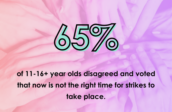 65% of 11-16 year olds disagreed and voted that now is not the right time for strikes to take place
