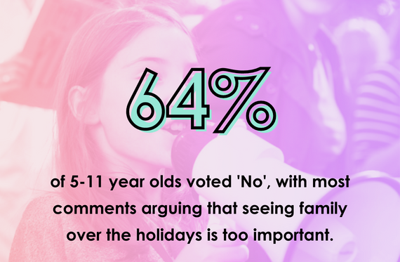64% of 5-11 year olds voted 'no', with most comments arguing that seeing family over the holidays is too important