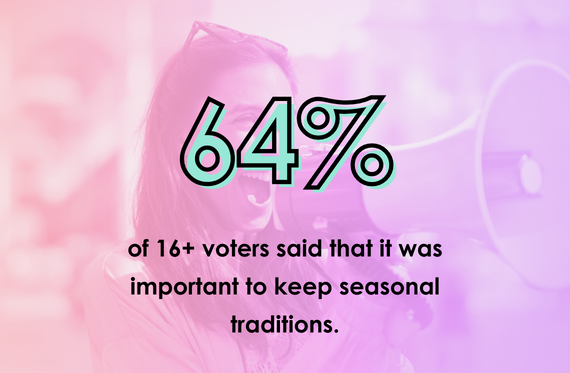 64% of 16+ voters said that it was important to keep seasonal traditions.