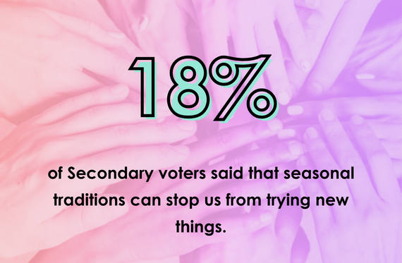 18% of Secondary voters said that seasonal traditions can stop us from trying new things.
