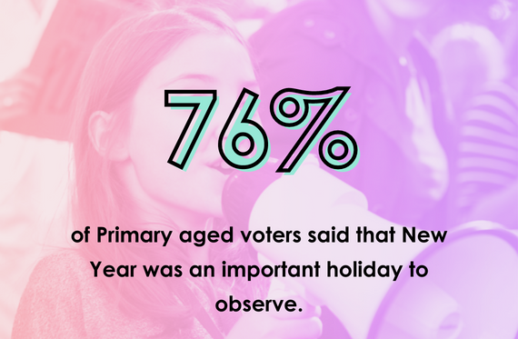76% of Primary aged voters said that New Year was an important holiday to observe.
