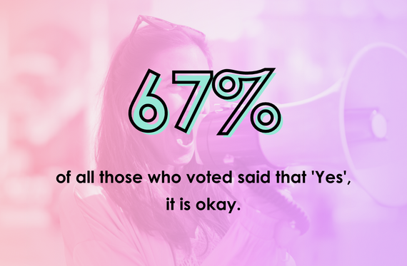 67% of those who voted said that 'Yes', it is okay.