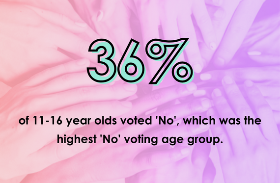 36% of 11-16 year olds voted 'No', which was the highest 'No' voting age group
