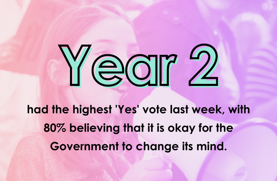 Year 2 had the highest 'Yes' vote last week, with 80% believing that it is okay for the Government to change its mind