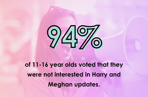 94% of 11-16 year olds voted that they were not interested in Harry and Meghan updates.