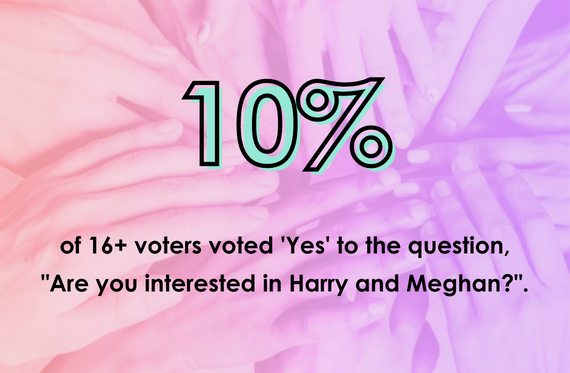 10% of 16+ voters voted 'Yes' to the question are you interested in Harry and Meghan?