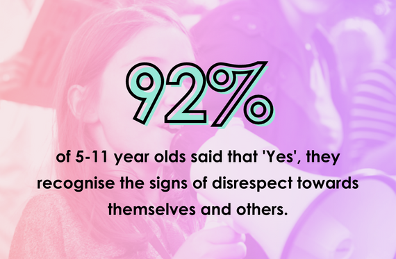 92% of 5-11 year olds said that 'Yes', they recognise the signs of disrespect towards themselves and others.