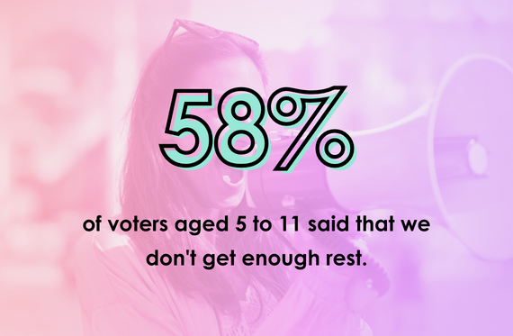 58% of voters aged 5 to 11 said that we don't get enough rest.