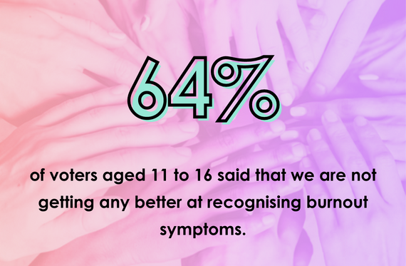 64% of voters aged 11 to 16 said that we are not getting any better at recognising burnout symptoms