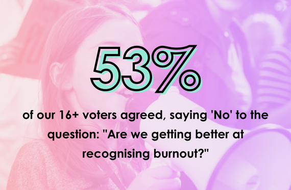53% of our 16+ voters agreed, saying 'No' to the question: "Are we getting better at recognising burnout?"