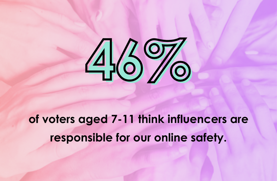 46% of voters aged 7-11 think influencers are responsible for our online safety