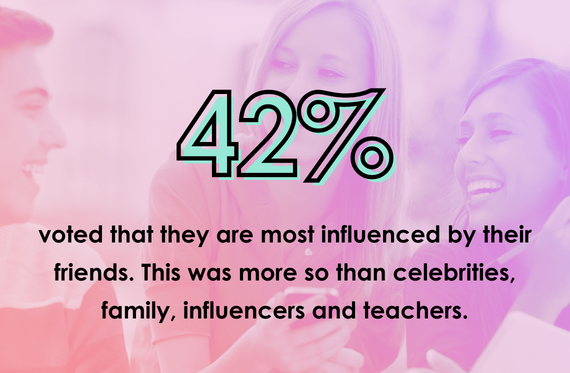 42% voted that they are most influenced by their friends. This was more so than celebrities, family, influencers and teachers.