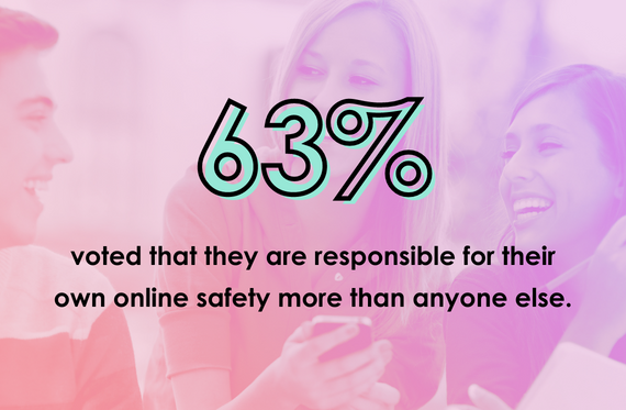 63% voted that they are responsible for their own online safety more than anyone else.