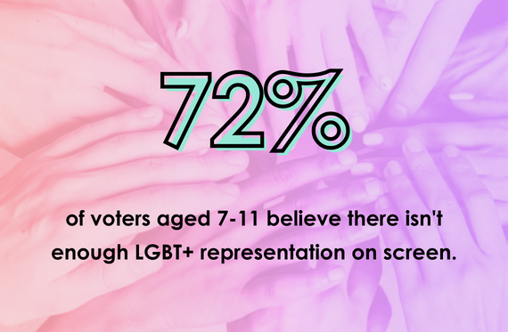 72% of voters aged 7-11 believe there isn't enough LGBT+ representation on screen.