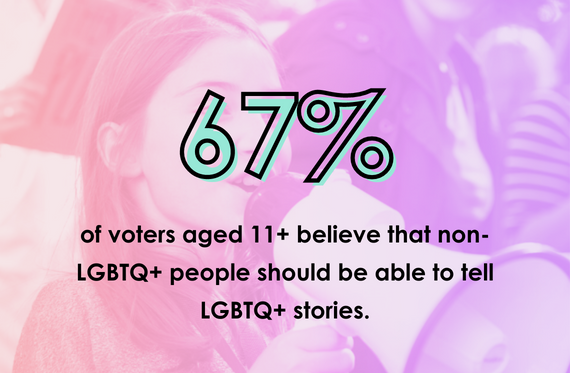 67% of voters aged 11+ believe that non-LGBTQ+ people should be able to tell LGBTQ+ stories.