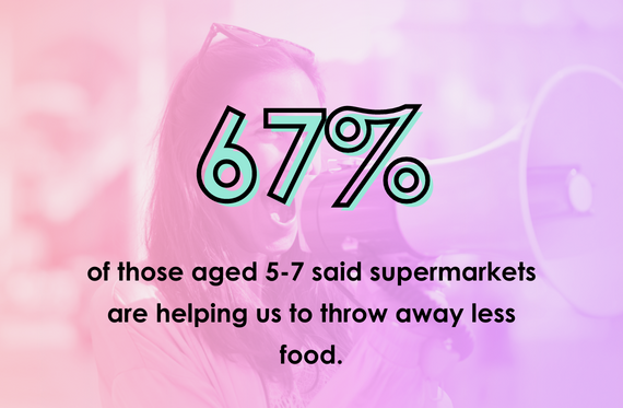 67% of those aged 5-7 said supermarkets are helping us to throw away less food.