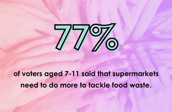 77% of voters aged 7-11 said that supermarkets need to do more to tackle food waste.