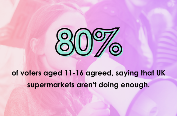 80% of voters aged 11-16 agreed, saying that UK supermarkets aren't doing enough.