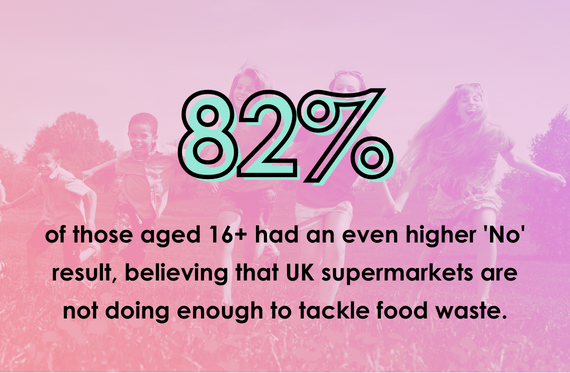 82% of those aged 16+ had an even higher 'No' result, believing that UK supermarkets are not doing enough to tackle food waste.
