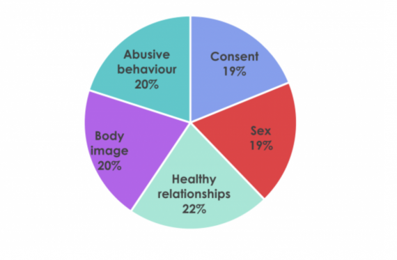 screenshot of results to question 'which topic do you feel young people need to learn more about?'