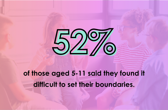 52% of those age 5-11 said they found it difficult to set their boundaries.